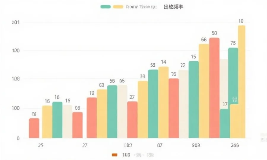 一张展示不同数字出现频率的柱状统计图，配色清晰，数据一目了然